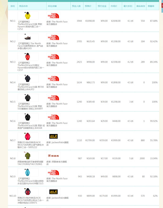 户外运动品类单品预售排行榜