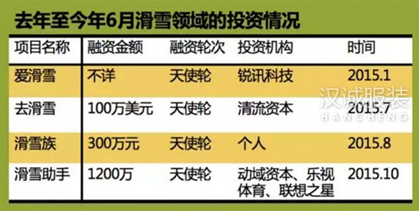 获1200万元Pre-A轮融资，滑雪族要服务好雪场和滑雪俱乐部
