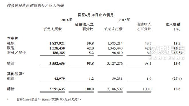 李宁上半年扭亏为盈 净利润达1.13亿元