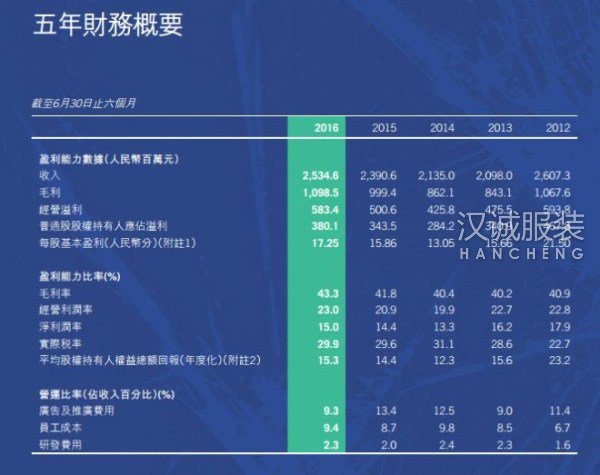 特步上半年营收25.35亿 将继续实行「3+」战略