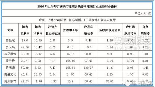 休闲服饰行业回暖 上半年上市公司普遍盈利