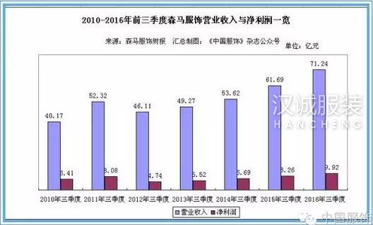 森马前三季净利超10亿 休闲童装两大业务增长强劲