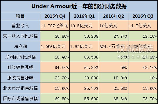 看安德玛如何在中国市场崭露头角的